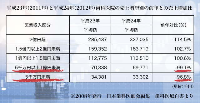 平成23年（2011年）と平成24年（2012年）歯科医院の売上階層別の前年との売上増加比